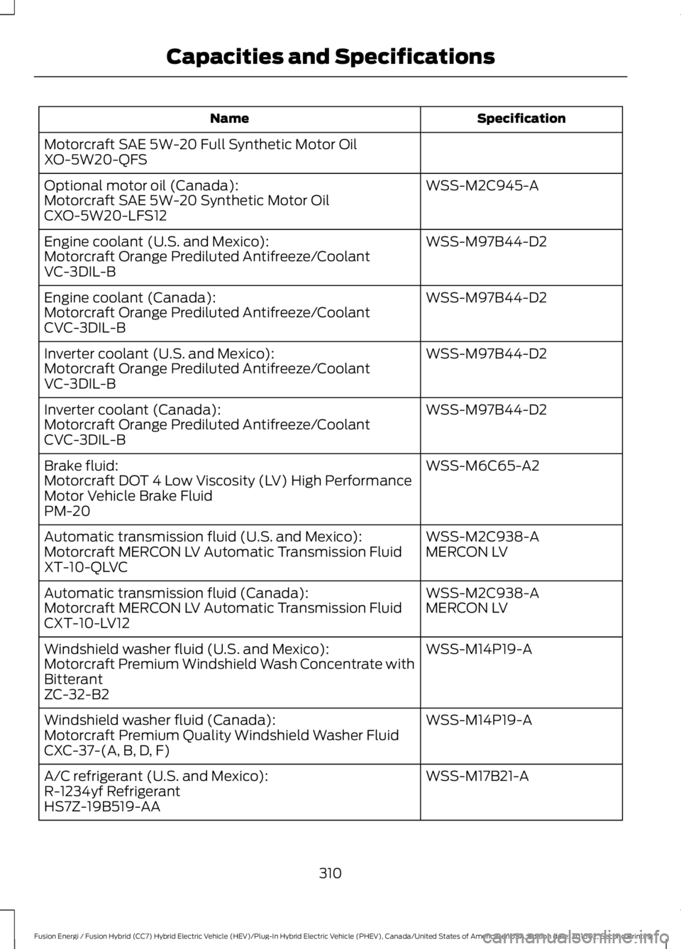 FORD FUSION ENERGI 2017  Owners Manual SpecificationName
Motorcraft SAE 5W-20 Full Synthetic Motor OilXO-5W20-QFS
WSS-M2C945-AOptional motor oil (Canada):Motorcraft SAE 5W-20 Synthetic Motor OilCXO-5W20-LFS12
WSS-M97B44-D2Engine coolant (U