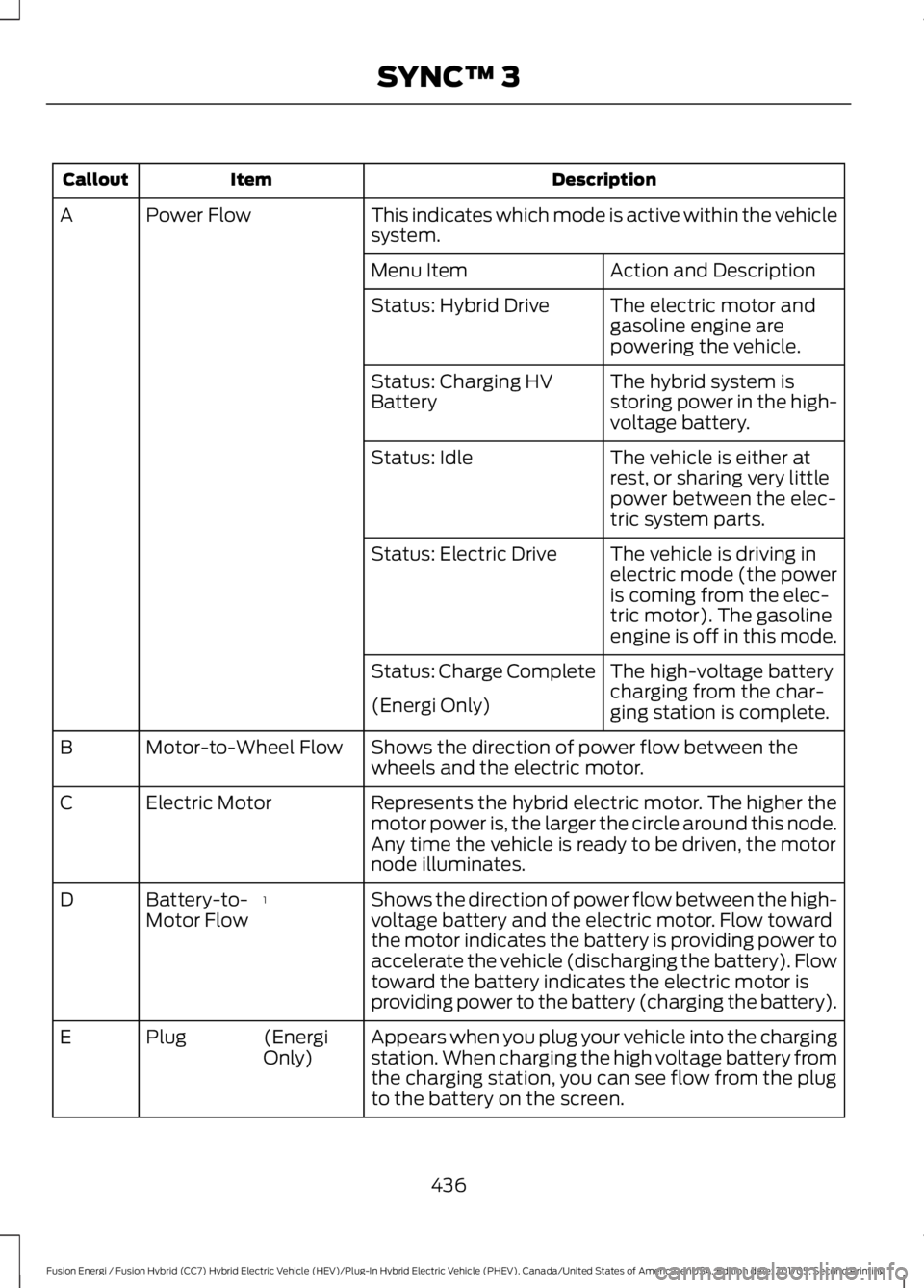 FORD FUSION ENERGI 2018  Owners Manual DescriptionItemCallout
This indicates which mode is active within the vehiclesystem.Power FlowA
Action and DescriptionMenu Item
The electric motor andgasoline engine arepowering the vehicle.
Status: H