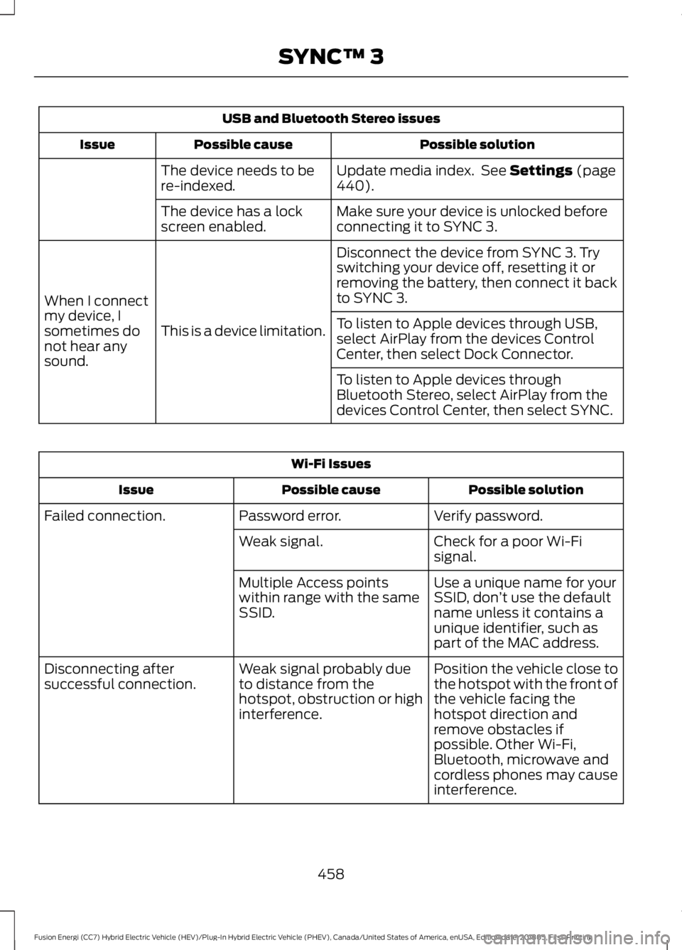 FORD FUSION ENERGI 2019  Owners Manual USB and Bluetooth Stereo issues
Possible solution
Possible cause
Issue
Update media index.  See Settings (page
440).
The device needs to be
re-indexed.
Make sure your device is unlocked before
connect