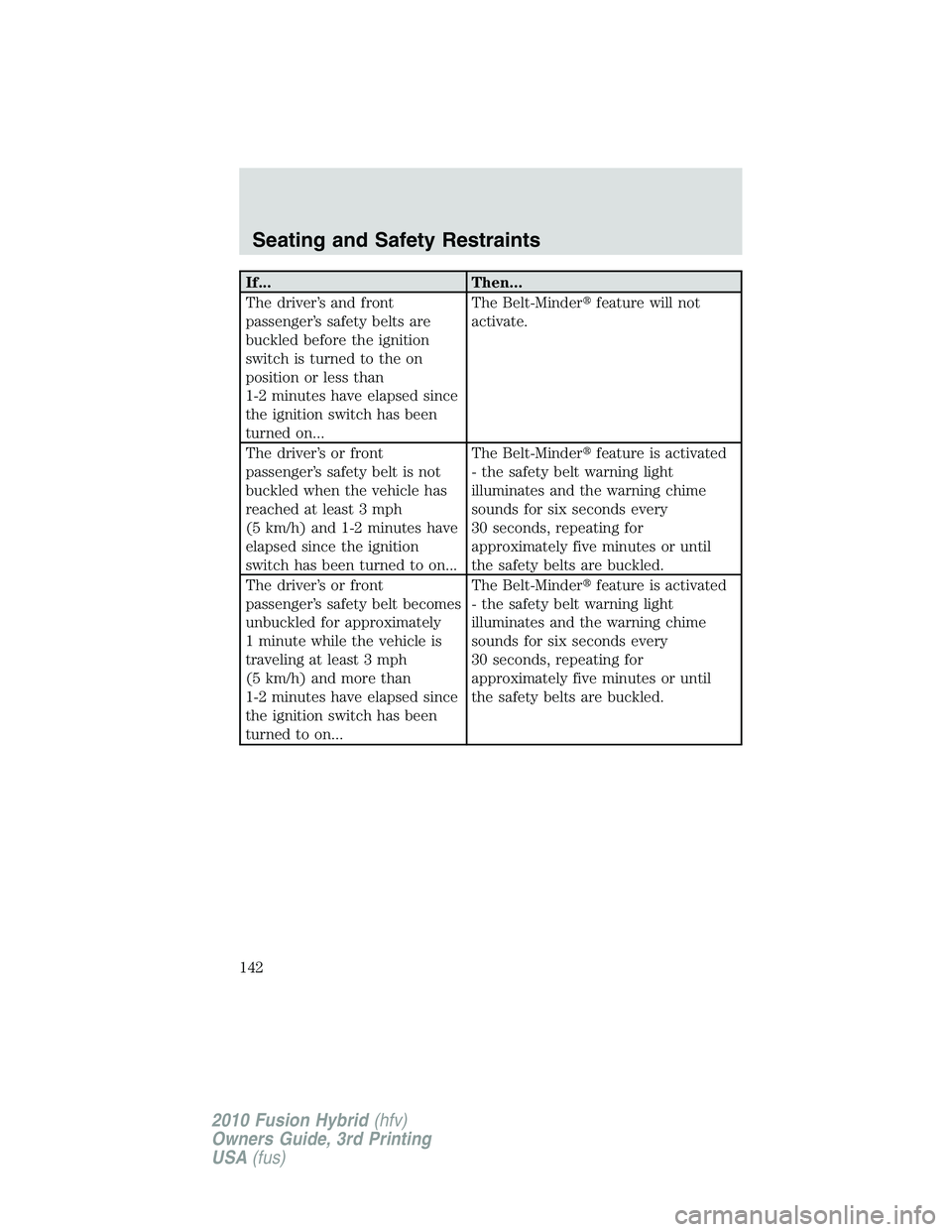 FORD FUSION HYBRID 2010  Owners Manual If... Then...
The driver’s and front
passenger’s safety belts are
buckled before the ignition
switch is turned to the on
position or less than
1-2 minutes have elapsed since
the ignition switch ha