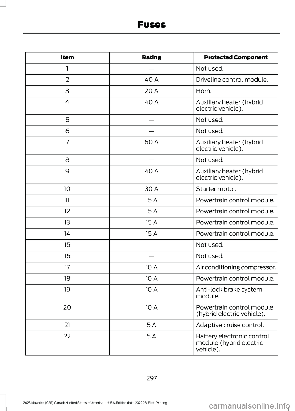 FORD MAVERICK 2023  Owners Manual Protected ComponentRatingItem
Not used.—1
Driveline control module.40 A2
Horn.20 A3
Auxiliary heater (hybridelectric vehicle).40 A4
Not used.—5
Not used.—6
Auxiliary heater (hybridelectric vehic