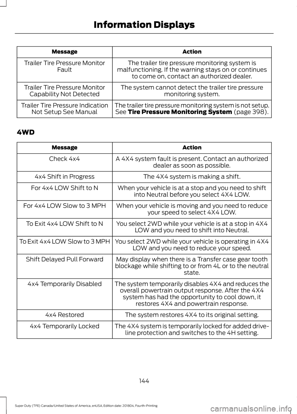 FORD SUPER DUTY 2019 Owners Manual Action
Message
The trailer tire pressure monitoring system is
malfunctioning. If the warning stays on or continues to come on, contact an authorized dealer.
Trailer Tire Pressure Monitor
Fault
The sys FORD SUPER DUTY 2019 Owners Manual Action
Message
The trailer tire pressure monitoring system is
malfunctioning. If the warning stays on or continues to come on, contact an authorized dealer.
Trailer Tire Pressure Monitor
Fault
The sys