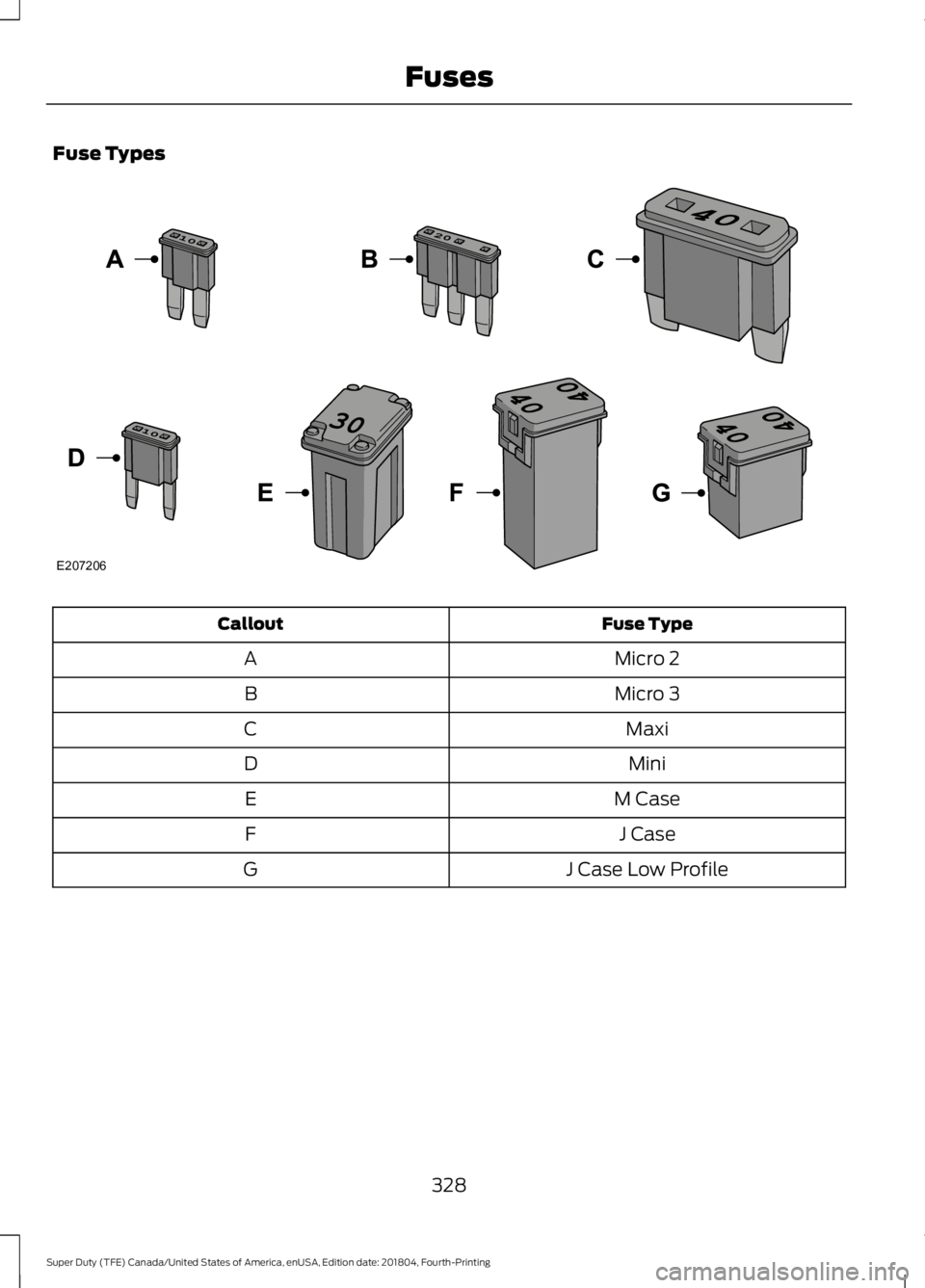 FORD SUPER DUTY 2019  Owners Manual Fuse Types
Fuse Type
Callout
Micro 2
A
Micro 3
B
Maxi
C
Mini
D
M Case
E
J Case
F
J Case Low Profile
G
328
Super Duty (TFE) Canada/United States of America, enUSA, Edition date: 201804, Fourth-Printing