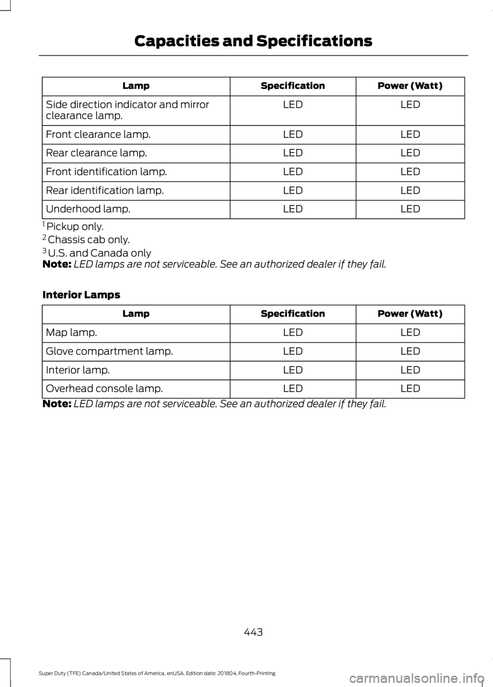 FORD SUPER DUTY 2019  Owners Manual Power (Watt)
Specification
Lamp
LED
LED
Side direction indicator and mirror
clearance lamp.
LED
LED
Front clearance lamp.
LED
LED
Rear clearance lamp.
LED
LED
Front identification lamp.
LED
LED
Rear i