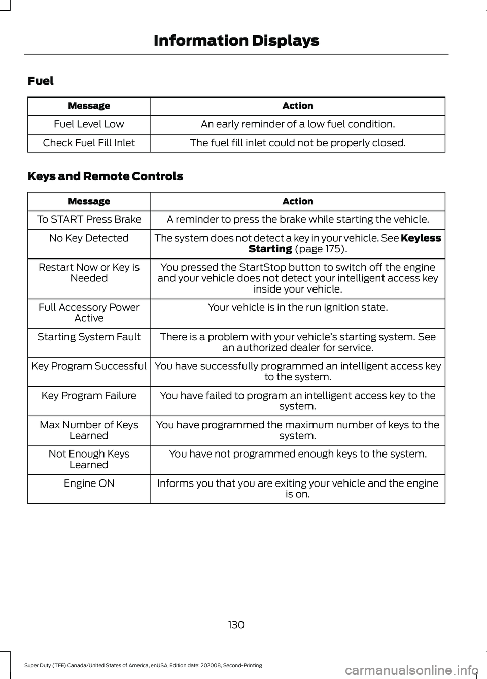 FORD SUPER DUTY 2021  Owners Manual Fuel
Action
Message
An early reminder of a low fuel condition.
Fuel Level Low
The fuel fill inlet could not be properly closed.
Check Fuel Fill Inlet
Keys and Remote Controls Action
Message
A reminder