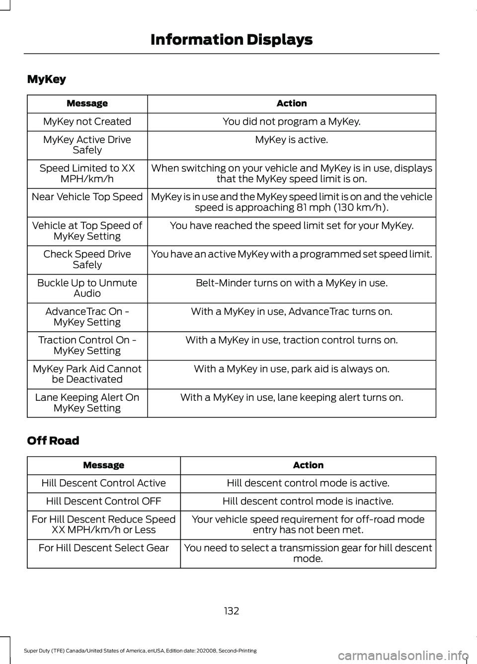 FORD SUPER DUTY 2021  Owners Manual MyKey
Action
Message
You did not program a MyKey.
MyKey not Created
MyKey is active.
MyKey Active Drive
Safely
When switching on your vehicle and MyKey is in use, displaysthat the MyKey speed limit is