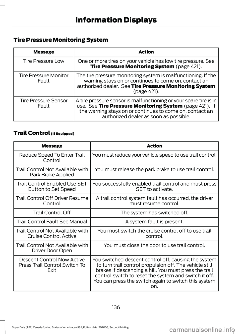 FORD SUPER DUTY 2021  Owners Manual Tire Pressure Monitoring System
Action
Message
One or more tires on your vehicle has low tire pressure. See
Tire Pressure Monitoring System (page 421).
Tire Pressure Low
The tire pressure monitoring s