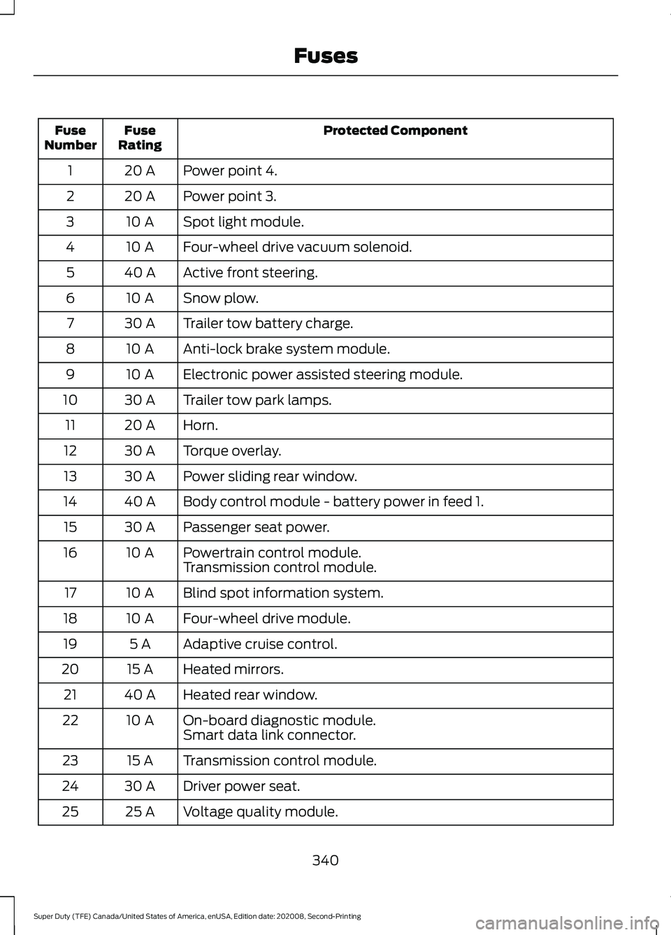 FORD SUPER DUTY 2021  Owners Manual Protected Component
Fuse
Rating
Fuse
Number
Power point 4.
20 A
1
Power point 3.
20 A
2
Spot light module.
10 A
3
Four-wheel drive vacuum solenoid.
10 A
4
Active front steering.
40 A
5
Snow plow.
10 A