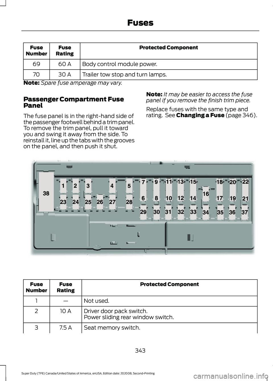 FORD SUPER DUTY 2021  Owners Manual Protected Component
Fuse
Rating
Fuse
Number
Body control module power.
60 A
69
Trailer tow stop and turn lamps.
30 A
70
Note: Spare fuse amperage may vary.
Passenger Compartment Fuse
Panel
The fuse pa