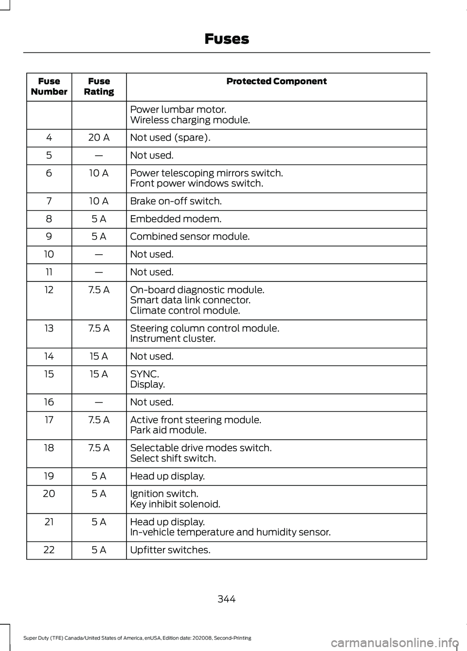 FORD SUPER DUTY 2021  Owners Manual Protected Component
Fuse
Rating
Fuse
Number
Power lumbar motor.
Wireless charging module.
Not used (spare).
20 A
4
Not used.
—
5
Power telescoping mirrors switch.
10 A
6
Front power windows switch.
