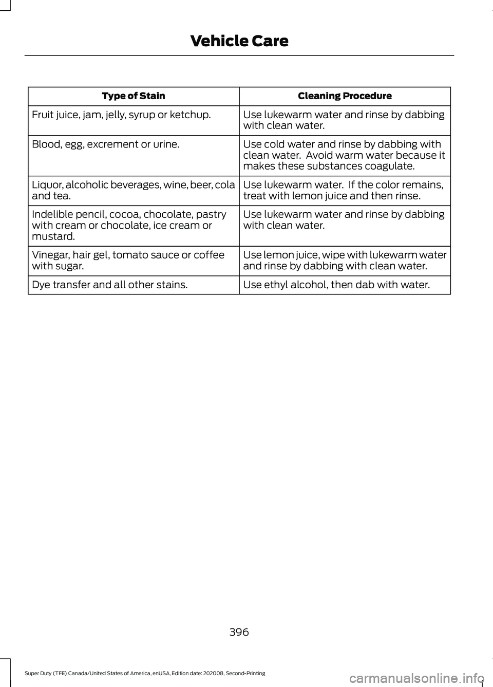 FORD SUPER DUTY 2021  Owners Manual Cleaning Procedure
Type of Stain
Use lukewarm water and rinse by dabbing
with clean water.
Fruit juice, jam, jelly, syrup or ketchup.
Use cold water and rinse by dabbing with
clean water.  Avoid warm 