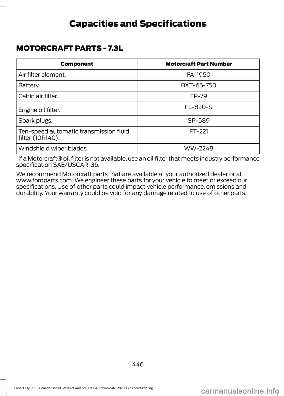 FORD SUPER DUTY 2021  Owners Manual MOTORCRAFT PARTS - 7.3L
Motorcraft Part Number
Component
FA-1950
Air filter element.
BXT-65-750
Battery.
FP-79
Cabin air filter.
FL-820-S
Engine oil filter. 1
SP-589
Spark plugs.
FT-221
Ten-speed auto