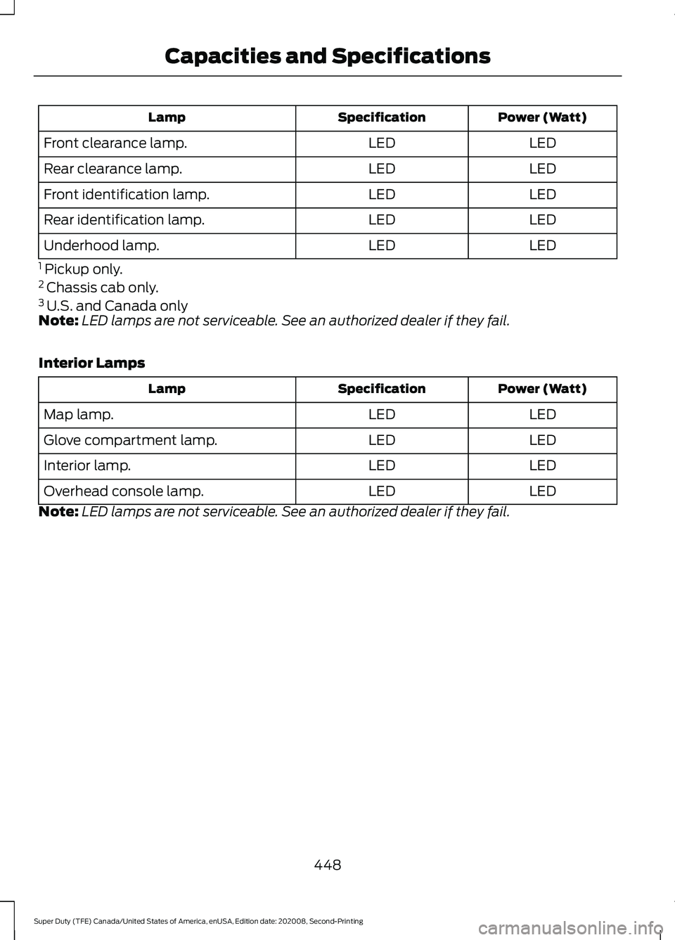 FORD SUPER DUTY 2021  Owners Manual Power (Watt)
Specification
Lamp
LED
LED
Front clearance lamp.
LED
LED
Rear clearance lamp.
LED
LED
Front identification lamp.
LED
LED
Rear identification lamp.
LED
LED
Underhood lamp.
1  Pickup only.
