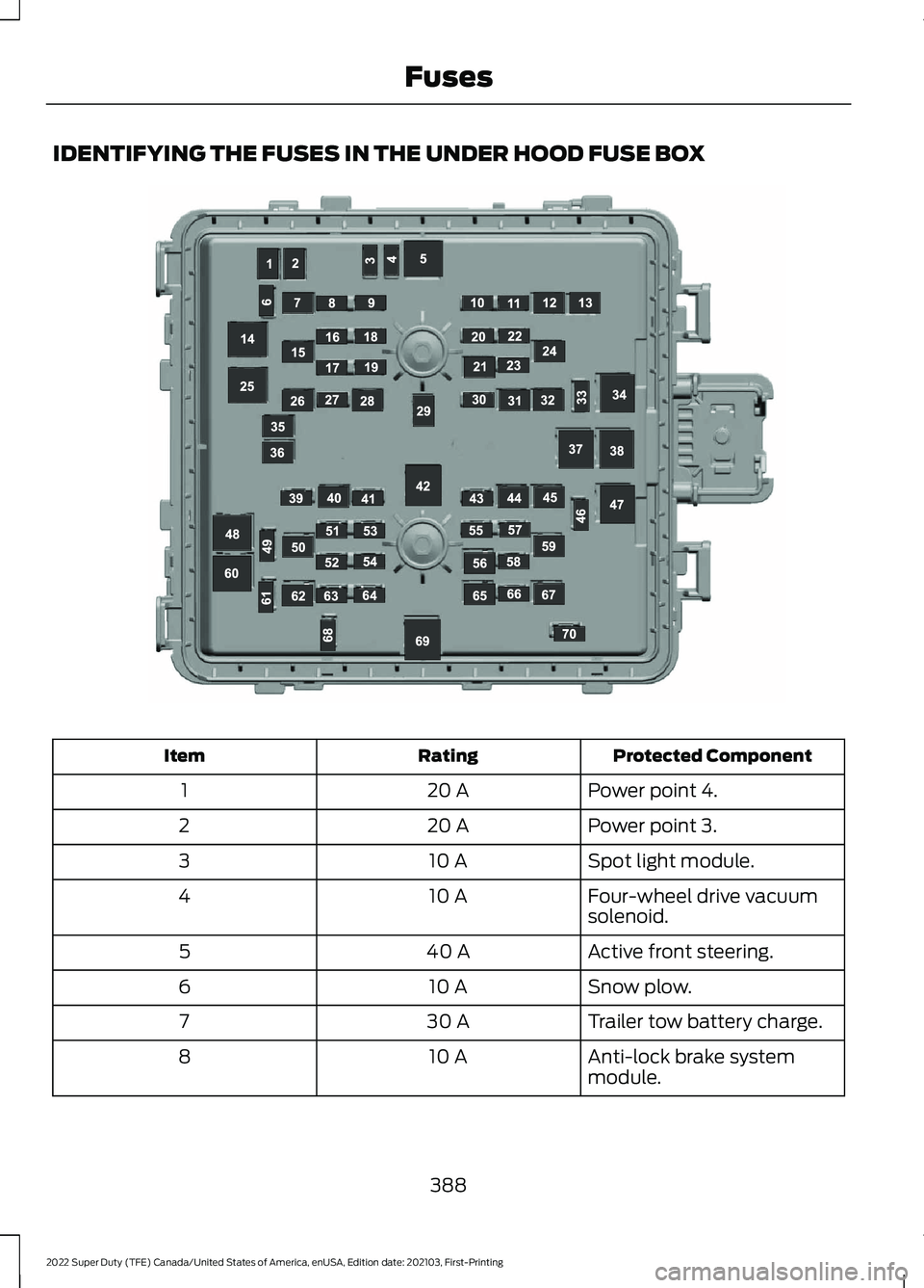 FORD SUPER DUTY 2022  Owners Manual IDENTIFYING THE FUSES IN THE UNDER HOOD FUSE BOX
Protected Component
Rating
Item
Power point 4.
20 A
1
Power point 3.
20 A
2
Spot light module.
10 A
3
Four-wheel drive vacuum
solenoid.
10 A
4
Active f