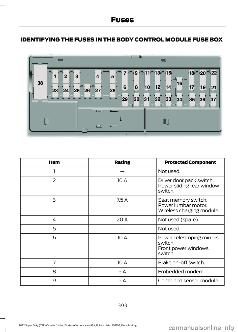 FORD SUPER DUTY 2022  Owners Manual IDENTIFYING THE FUSES IN THE BODY CONTROL MODULE FUSE BOX
Protected Component
Rating
Item
Not used.
—
1
Driver door pack switch.
10 A
2
Power sliding rear window
switch.
Seat memory switch.
7.5 A
3
