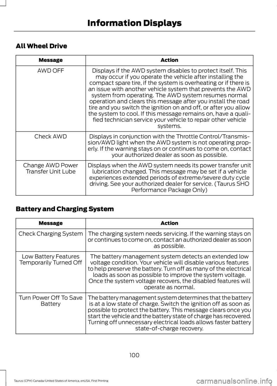 FORD TAURUS 2017 Owners Manual All Wheel Drive
ActionMessage
Displays if the AWD system disables to protect itself. Thismay occur if you operate the vehicle after installing thecompact spare tire, if the system is overheating or if FORD TAURUS 2017 Owners Manual All Wheel Drive
ActionMessage
Displays if the AWD system disables to protect itself. Thismay occur if you operate the vehicle after installing thecompact spare tire, if the system is overheating or if