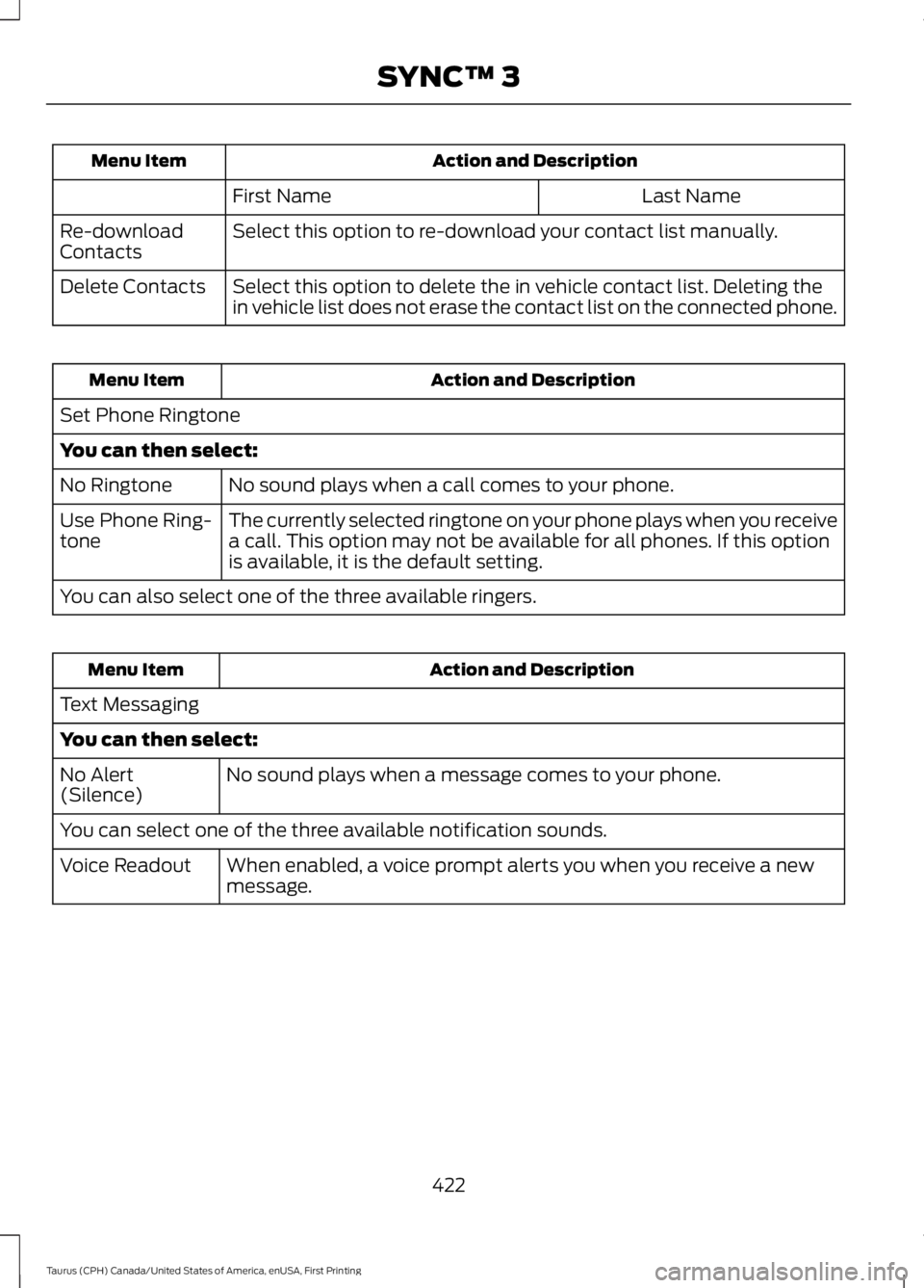 FORD TAURUS 2017 Owners Manual Action and DescriptionMenu Item
Last NameFirst Name
Select this option to re-download your contact list manually.Re-downloadContacts
Select this option to delete the in vehicle contact list. Deleting FORD TAURUS 2017 Owners Manual Action and DescriptionMenu Item
Last NameFirst Name
Select this option to re-download your contact list manually.Re-downloadContacts
Select this option to delete the in vehicle contact list. Deleting