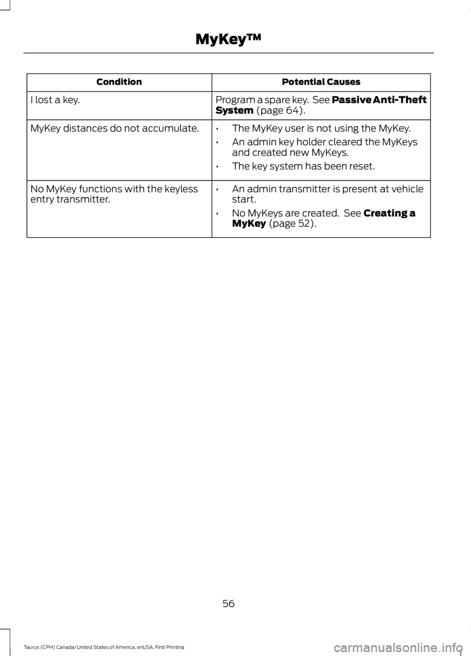 FORD TAURUS 2017  Owners Manual Potential CausesCondition
Program a spare key.  See Passive Anti-TheftSystem (page 64).I lost a key.
MyKey distances do not accumulate.•The MyKey user is not using the MyKey.
•An admin key holder 