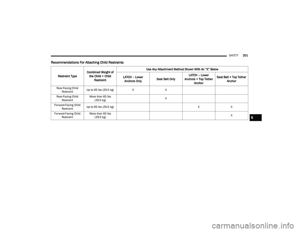 DODGE CHARGER 2022  Owners Manual 
SAFETY201
Recommendations For Attaching Child Restraints 
Restraint Type Combined Weight of 
the Child + Child  Restraint Use Any Attachment Method Shown With An “X” Below
LATCH – Lower  Anchor