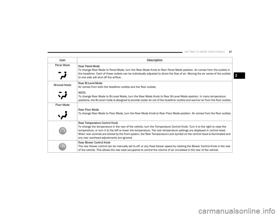 DODGE GRAND CARAVAN 2020  Owners Manual 
GETTING TO KNOW YOUR VEHICLE47
Icon Description
Panel Mode
Rear Panel Mode
To change Rear Mode to Panel Mode, turn the Rear Mode Knob to Rear Panel Mode position. Air comes from the outlets in 
the h