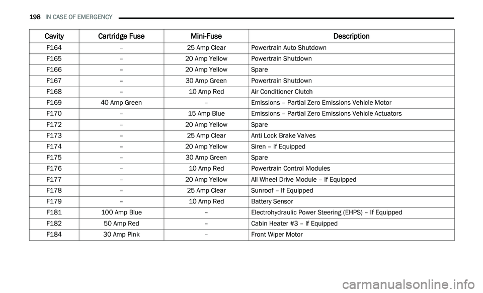 DODGE JOURNEY 2020  Owners Manual 
198   IN CASE OF EMERGENCY     
F164 –25 Amp ClearPowertrain Auto Shutdown
F165 –20 Amp Yellow Powertrain Shutdown
F166 –20 Amp Yellow Spare
F167 –30 Amp GreenPowertrain Shutdown
F168 –10 A