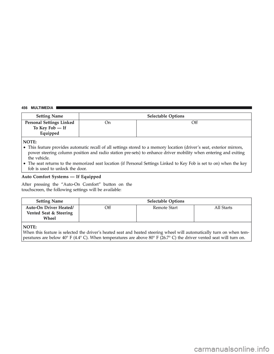 DODGE CHALLENGER 2019 Owners Manual Setting NameSelectable Options
Personal Settings Linked To Key Fob — IfEquipped On
Off
NOTE:
•This feature provides automatic recall of all settings stored to a memory location (driver ’s seat, DODGE CHALLENGER 2019 Owners Manual Setting NameSelectable Options
Personal Settings Linked To Key Fob — IfEquipped On
Off
NOTE:
•This feature provides automatic recall of all settings stored to a memory location (driver ’s seat,