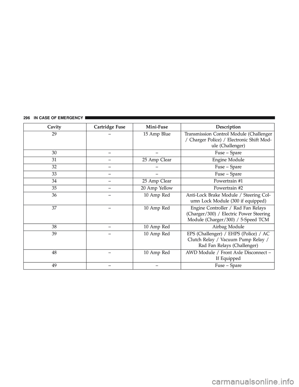 DODGE CHALLENGER SRT 2019  Owners Manual CavityCartridge Fuse Mini-Fuse Description
29 –15 Amp Blue Transmission Control Module (Challenger
/ Charger Police) / Electronic Shift Mod-ule (Challenger)
30 –– Fuse – Spare
31 –25 Amp Cle
