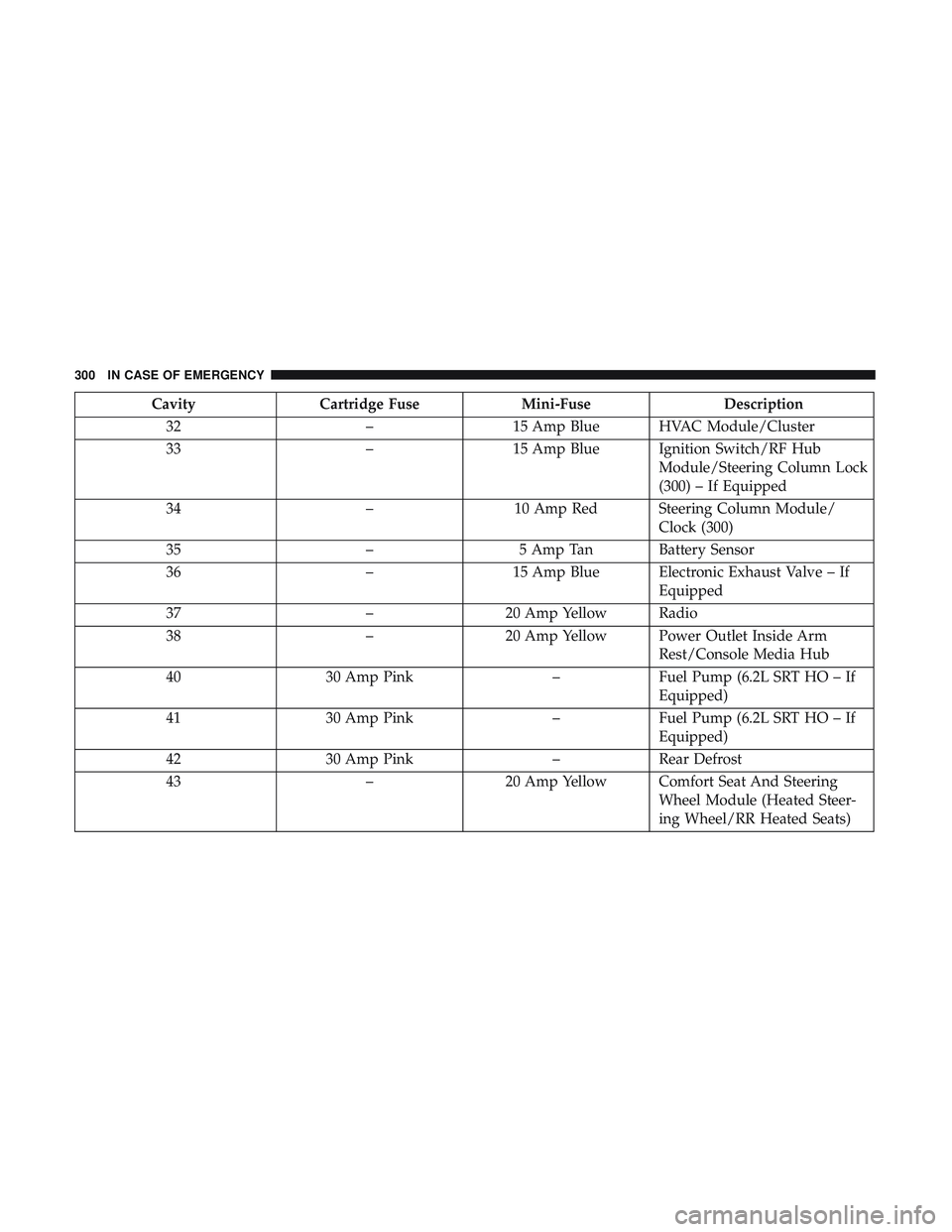 DODGE CHALLENGER SRT 2019  Owners Manual CavityCartridge Fuse Mini-Fuse Description
32 –15 Amp Blue HVAC Module/Cluster
33 –15 Amp Blue Ignition Switch/RF Hub
Module/Steering Column Lock
(300) – If Equipped
34 –10 Amp Red Steering Co