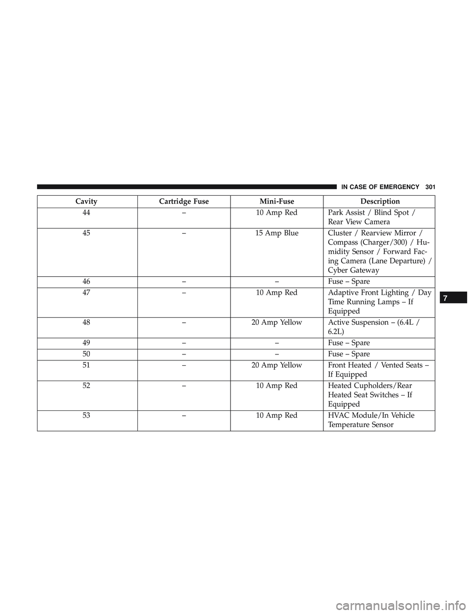 DODGE CHALLENGER SRT 2019  Owners Manual CavityCartridge Fuse Mini-Fuse Description
44 –10 Amp Red Park Assist / Blind Spot /
Rear View Camera
45 –15 Amp Blue Cluster / Rearview Mirror /
Compass (Charger/300) / Hu-
midity Sensor / Forwar