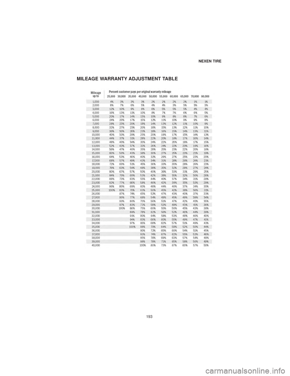 DODGE CHALLENGER SRT 2019  Vehicle Warranty MILEAGE WARRANTY ADJUSTMENT TABLE
NEXEN TIRE
193 