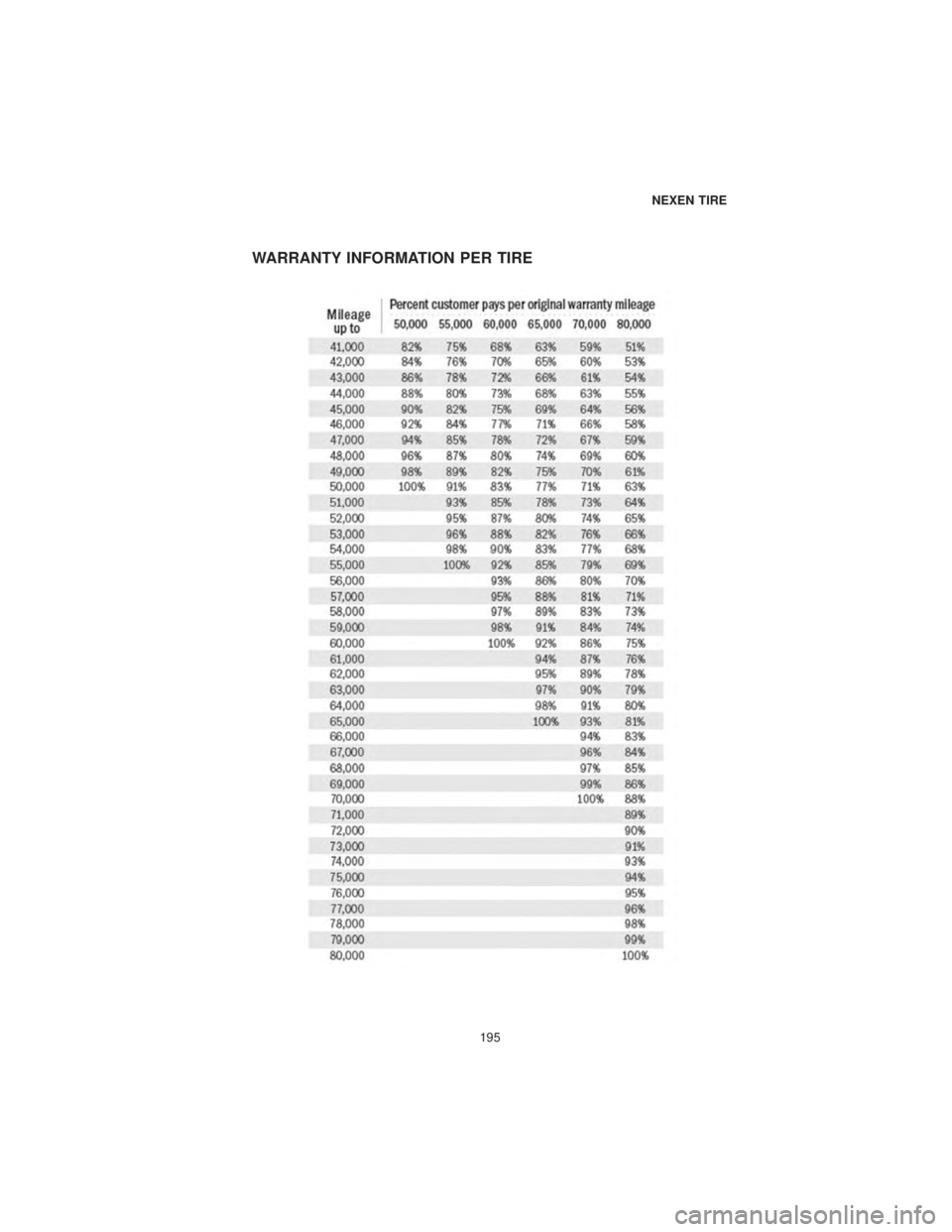 DODGE CHALLENGER SRT 2019  Vehicle Warranty WARRANTY INFORMATION PER TIRE
NEXEN TIRE
195 