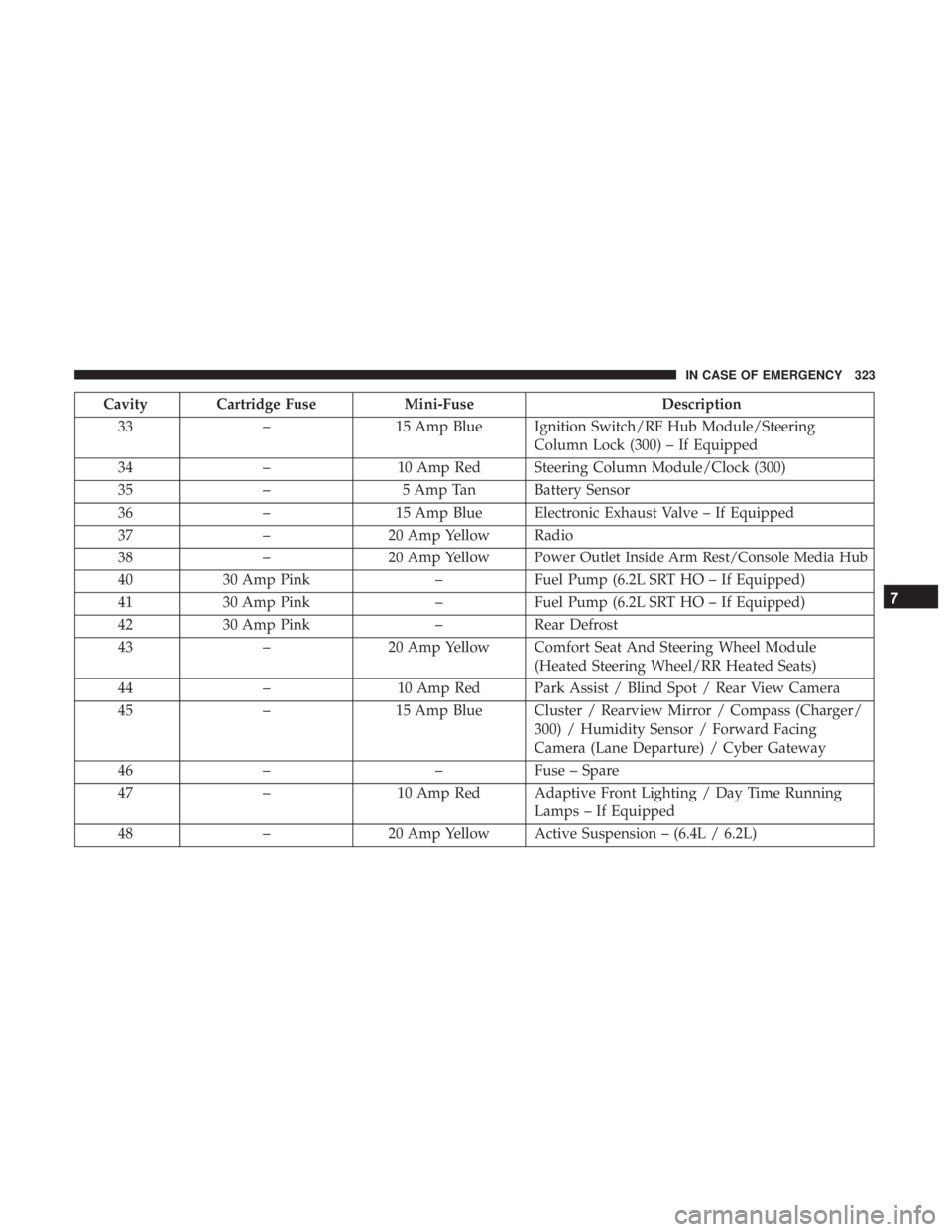 DODGE CHARGER 2019  Owners Manual Cavity Cartridge FuseMini-FuseDescription
33 –15 Amp Blue Ignition Switch/RF Hub Module/Steering
Column Lock (300) – If Equipped
34 –10 Amp Red Steering Column Module/Clock (300)
35 –5 Amp Tan