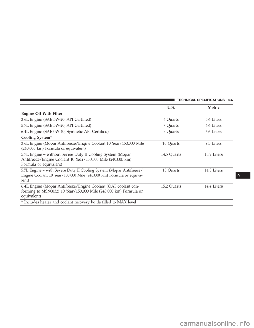 DODGE CHARGER 2019  Owners Manual U.S.Metric
Engine Oil With Filter
3.6L Engine (SAE 5W-20, API Certified) 6 Quarts5.6 Liters
5.7L Engine (SAE 5W-20, API Certified) 7 Quarts6.6 Liters
6.4L Engine (SAE 0W-40, Synthetic API Certified) 7