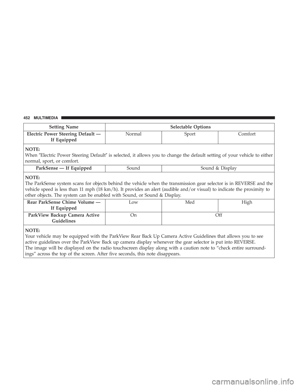 DODGE CHARGER 2019 Owners Manual Setting NameSelectable Options
Electric Power Steering Default — If Equipped Normal
SportComfort
NOTE:
When Electric Power Steering Default is selected, it allows you to change the default setting DODGE CHARGER 2019 Owners Manual Setting NameSelectable Options
Electric Power Steering Default — If Equipped Normal
SportComfort
NOTE:
When Electric Power Steering Default is selected, it allows you to change the default setting