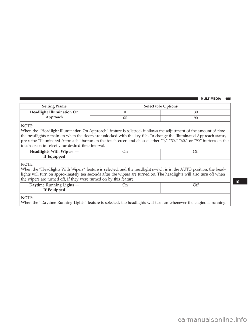 DODGE CHARGER 2019 Owners Manual Setting NameSelectable Options
Headlight Illumination On Approach 03
0
60 90
NOTE:
When the “Headlight Illumination On Approach” feature is selected, it allows the adjustment of the amount of time DODGE CHARGER 2019 Owners Manual Setting NameSelectable Options
Headlight Illumination On Approach 03
0
60 90
NOTE:
When the “Headlight Illumination On Approach” feature is selected, it allows the adjustment of the amount of time