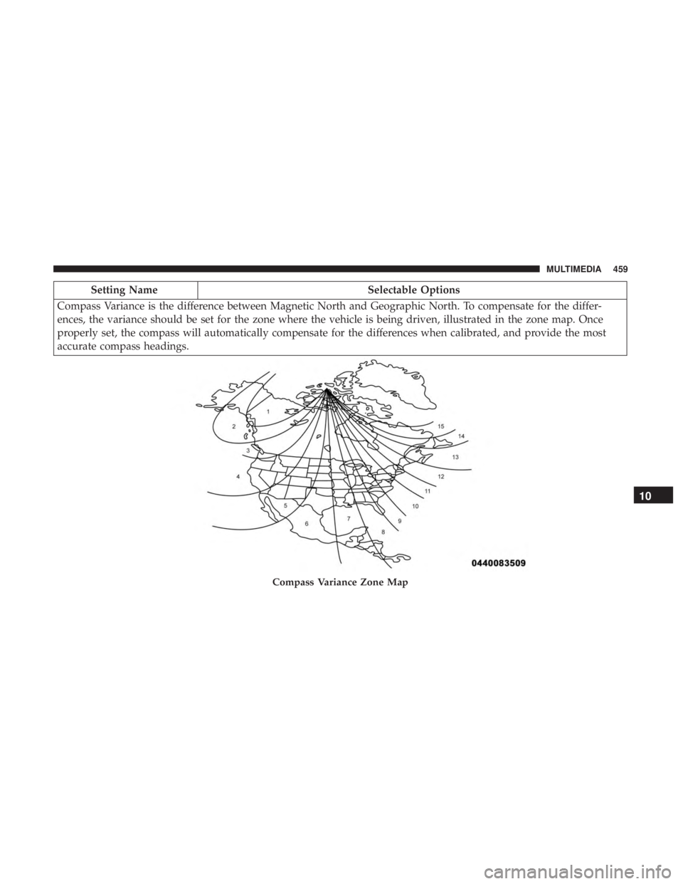 DODGE CHARGER 2019  Owners Manual Setting NameSelectable Options
Compass Variance is the difference between Magnetic North and Geographic North. To compensate for the differ-
ences, the variance should be set for the zone where the ve
