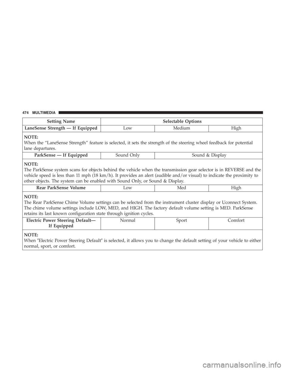 DODGE CHARGER 2019 Owners Manual Setting NameSelectable Options
LaneSense Strength — If Equipped LowMedium High
NOTE:
When the “LaneSense Strength” feature is selected, it sets the strength of the steering wheel feedback for po DODGE CHARGER 2019 Owners Manual Setting NameSelectable Options
LaneSense Strength — If Equipped LowMedium High
NOTE:
When the “LaneSense Strength” feature is selected, it sets the strength of the steering wheel feedback for po