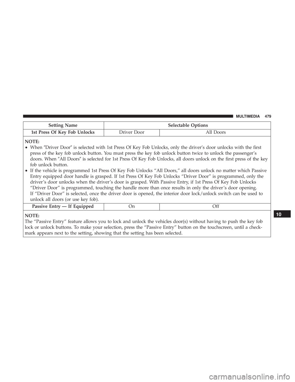 DODGE CHARGER 2019 Owners Manual Setting NameSelectable Options
1st Press Of Key Fob Unlocks Driver DoorAll Doors
NOTE:
•When Driver Door is selected with 1st Press Of Key Fob Unlocks, only the driver’s door unlocks with the fi DODGE CHARGER 2019 Owners Manual Setting NameSelectable Options
1st Press Of Key Fob Unlocks Driver DoorAll Doors
NOTE:
•When Driver Door is selected with 1st Press Of Key Fob Unlocks, only the driver’s door unlocks with the fi