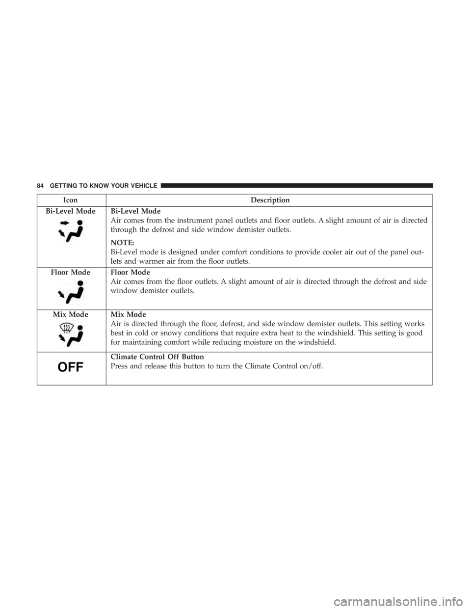 DODGE CHARGER 2019  Owners Manual IconDescription
Bi-Level Mode
Bi-Level Mode
Air comes from the instrument panel outlets and floor outlets. A slight amount of air is directed
through the defrost and side window demister outlets.
NOTE