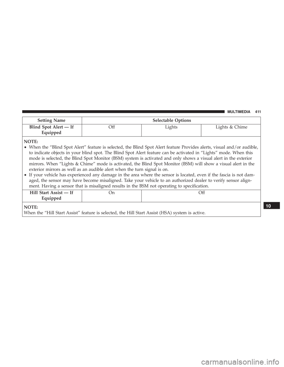 DODGE CHARGER SRT 2019 Owners Manual Setting NameSelectable Options
Blind Spot Alert — If Equipped Off
LightsLights & Chime
NOTE:
•When the “Blind Spot Alert” feature is selected, the Blind Spot Alert feature Provides alerts, vis DODGE CHARGER SRT 2019 Owners Manual Setting NameSelectable Options
Blind Spot Alert — If Equipped Off
LightsLights & Chime
NOTE:
•When the “Blind Spot Alert” feature is selected, the Blind Spot Alert feature Provides alerts, vis