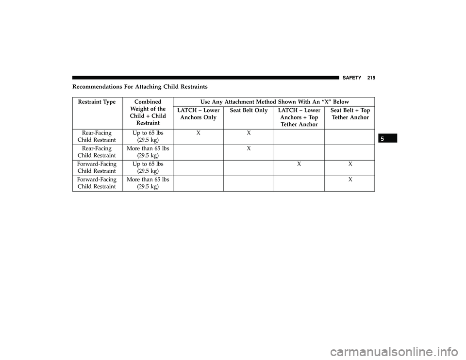 DODGE GRAND CARAVAN 2019  Owners Manual Recommendations For Attaching Child Restraints
Restraint Type CombinedWeight of the
Child + Child Restraint Use Any Attachment Method Shown With An “X” Below
LATCH – Lower Anchors Only Seat Belt