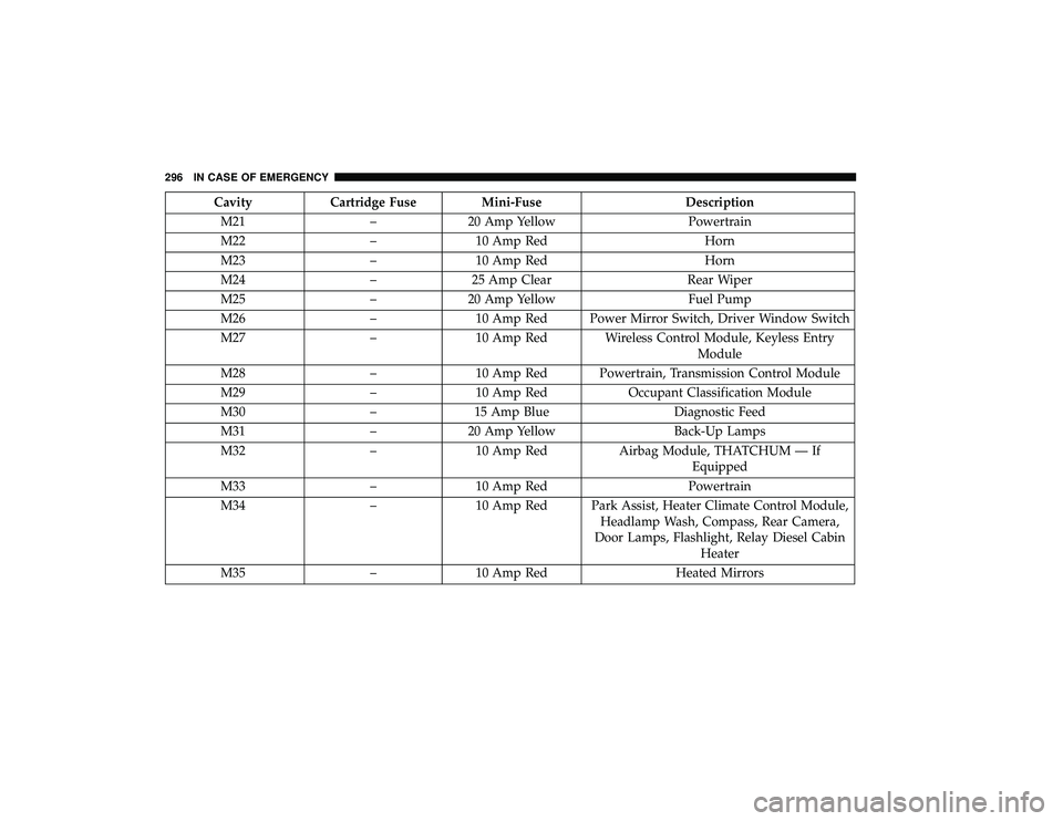 DODGE GRAND CARAVAN 2019  Owners Manual CavityCartridge Fuse Mini-Fuse Description
M21 –20 Amp Yellow Powertrain
M22 –10 Amp Red Horn
M23 –10 Amp Red Horn
M24 –25 Amp Clear Rear Wiper
M25 –20 Amp Yellow Fuel Pump
M26 –10 Amp Red