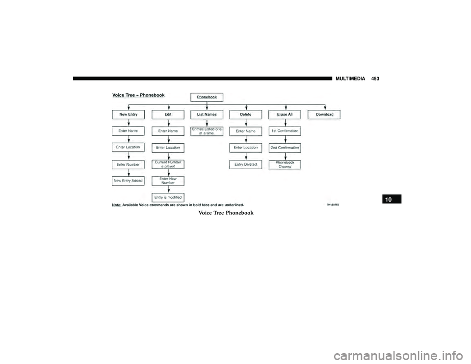 DODGE GRAND CARAVAN 2019  Owners Manual Voice Tree Phonebook
10
MULTIMEDIA 453 