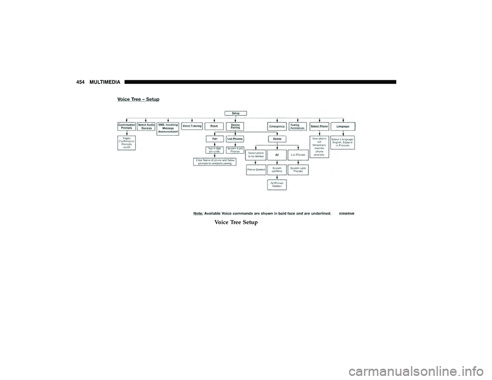 DODGE GRAND CARAVAN 2019  Owners Manual Voice Tree Setup
454 MULTIMEDIA 