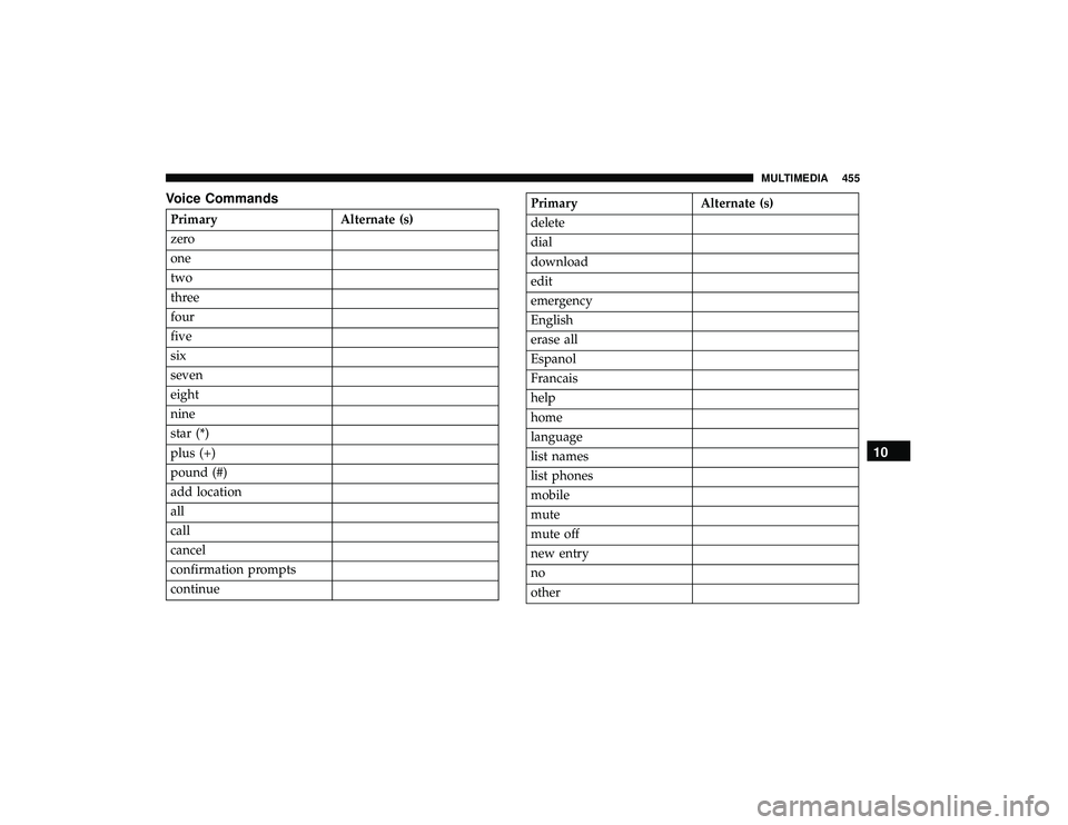 DODGE GRAND CARAVAN 2019  Owners Manual Voice Commands
PrimaryAlternate (s)
zero
one
two
three
four
five
six
seven
eight
nine
star (*)
plus (+)
pound (#)
add location
all
call
cancel
confirmation prompts
continue
Primary Alternate (s)
delet