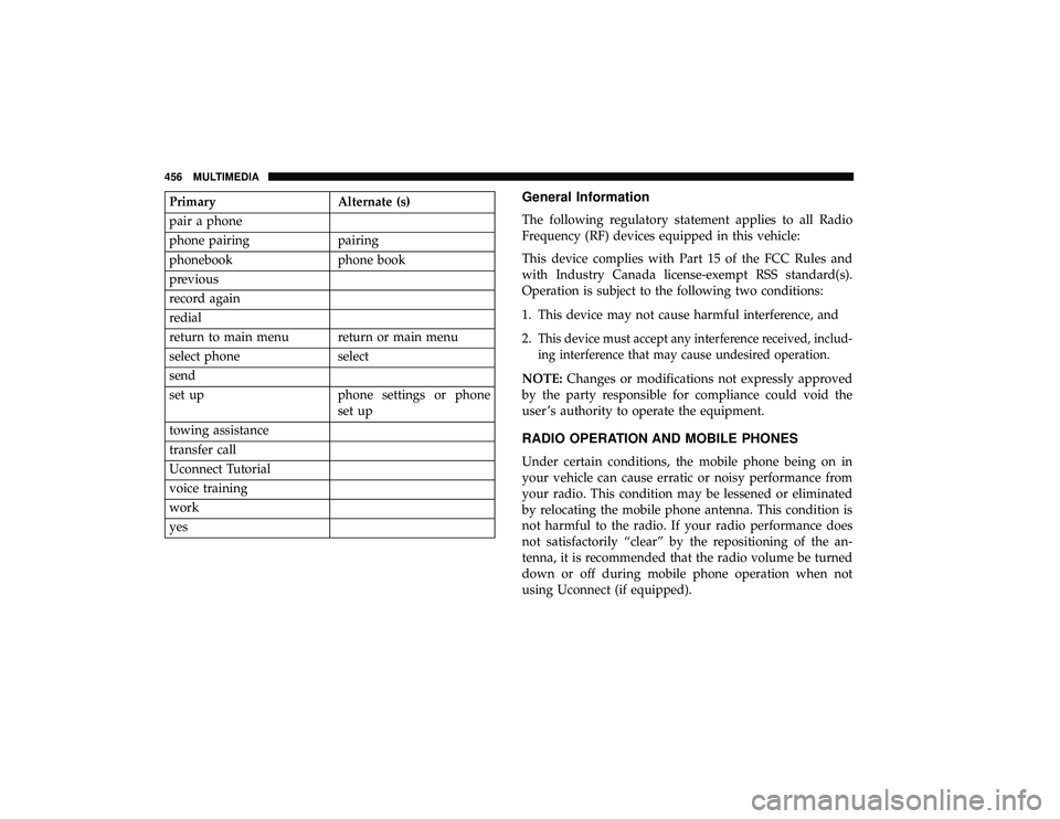 DODGE GRAND CARAVAN 2019  Owners Manual PrimaryAlternate (s)
pair a phone
phone pairing pairing
phonebook phone book
previous
record again
redial
return to main menu return or main menu
select phone select
send
set up phone settings or phon