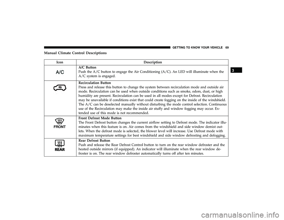 DODGE GRAND CARAVAN 2019 Owners Manual Manual Climate Control Descriptions
IconDescription
A/C Button
Push the A/C button to engage the Air Conditioning (A/C). An LED will illuminate when the
A/C system is engaged.
Recirculation Button
Pre DODGE GRAND CARAVAN 2019 Owners Manual Manual Climate Control Descriptions
IconDescription
A/C Button
Push the A/C button to engage the Air Conditioning (A/C). An LED will illuminate when the
A/C system is engaged.
Recirculation Button
Pre