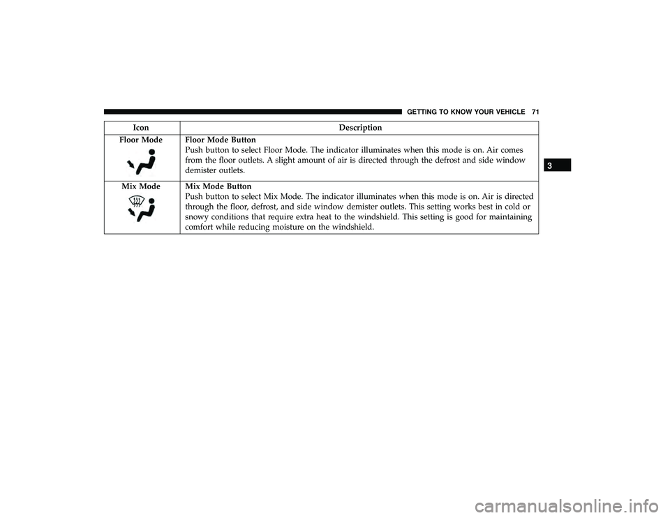 DODGE GRAND CARAVAN 2019  Owners Manual IconDescription
Floor Mode
Floor Mode Button
Push button to select Floor Mode. The indicator illuminates when this mode is on. Air comes
from the floor outlets. A slight amount of air is directed thro