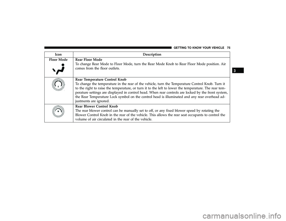 DODGE GRAND CARAVAN 2019  Owners Manual IconDescription
Floor Mode
Rear Floor Mode
To change Rear Mode to Floor Mode, turn the Rear Mode Knob to Rear Floor Mode position. Air
comes from the floor outlets.
Rear Temperature Control Knob
To ch