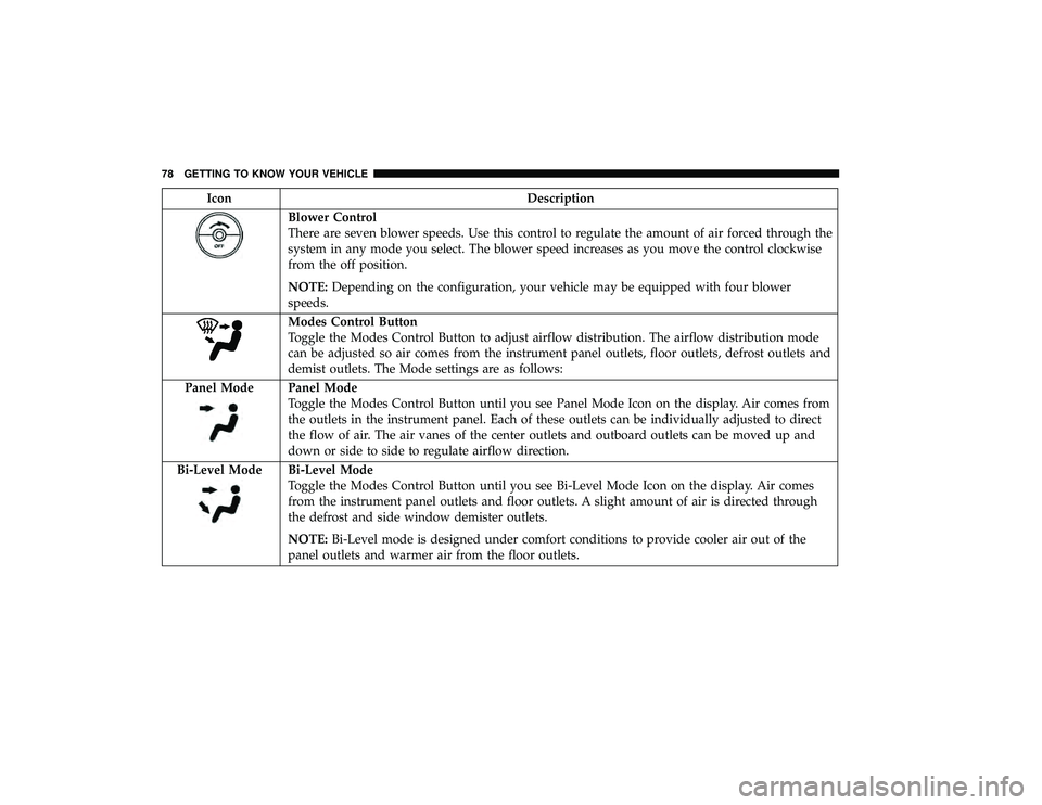 DODGE GRAND CARAVAN 2019 Owners Manual IconDescription
Blower Control
There are seven blower speeds. Use this control to regulate the amount of air forced through the
system in any mode you select. The blower speed increases as you move th DODGE GRAND CARAVAN 2019 Owners Manual IconDescription
Blower Control
There are seven blower speeds. Use this control to regulate the amount of air forced through the
system in any mode you select. The blower speed increases as you move th